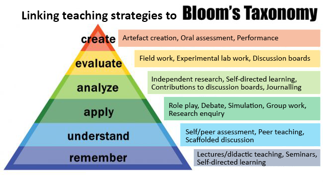 Teaching Strategies to Blooms Taxonomy